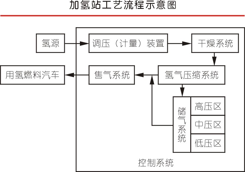 氢气加压技术获突破  加氢jdb电子游戏平台网站
效率提升