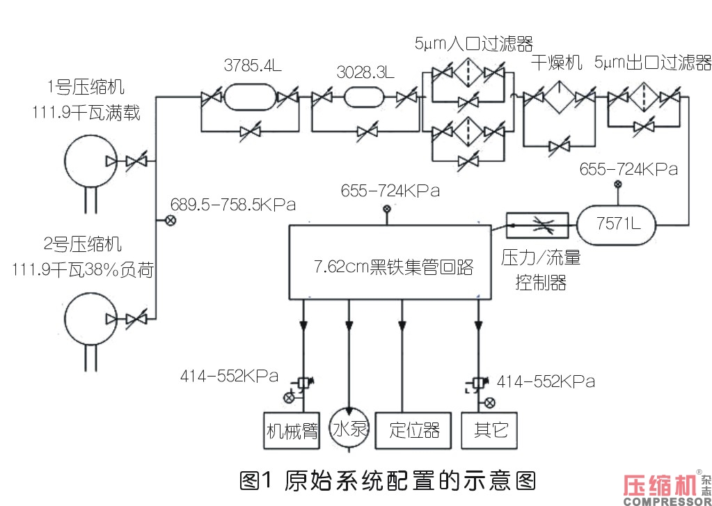 工业企业压缩空气系统性改造评估