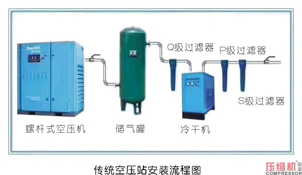 一种新颖的用气模式——智慧空压站