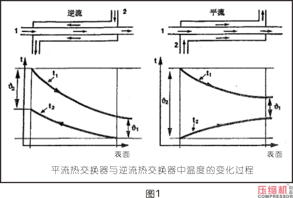 空压机相关热力学知识分析