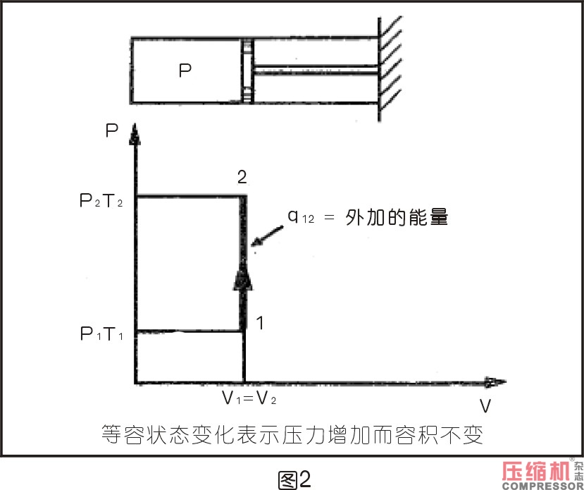 空压机相关热力学知识分析