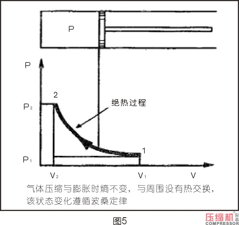 空压机相关热力学知识分析