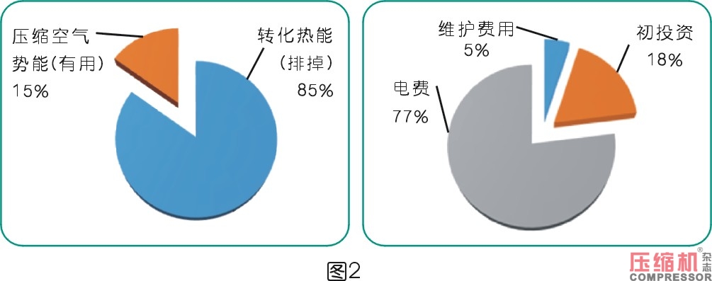 离心式空压机组余热利用系统分析