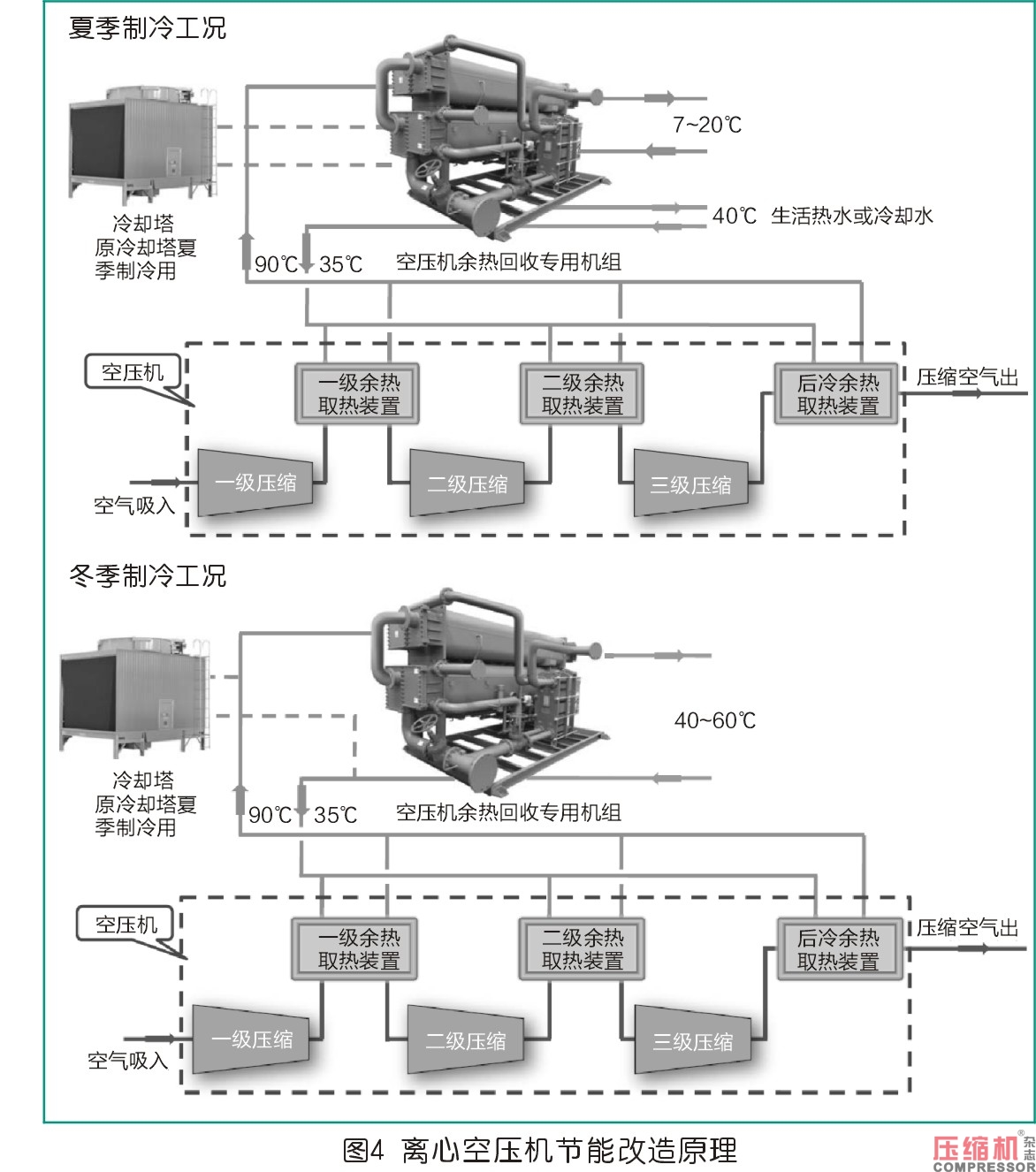 离心式空压机组余热利用系统分析