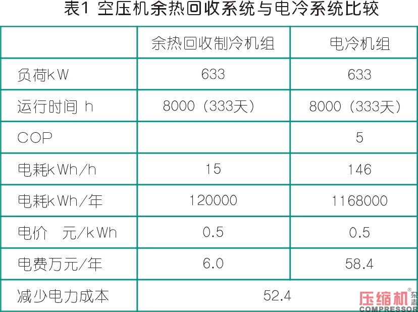 离心式空压机组余热利用系统分析