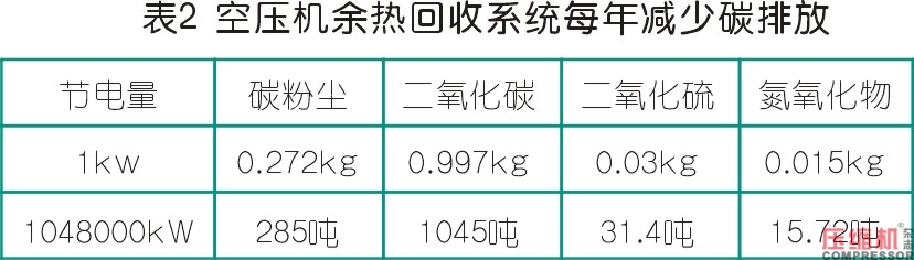 离心式空压机组余热利用系统分析