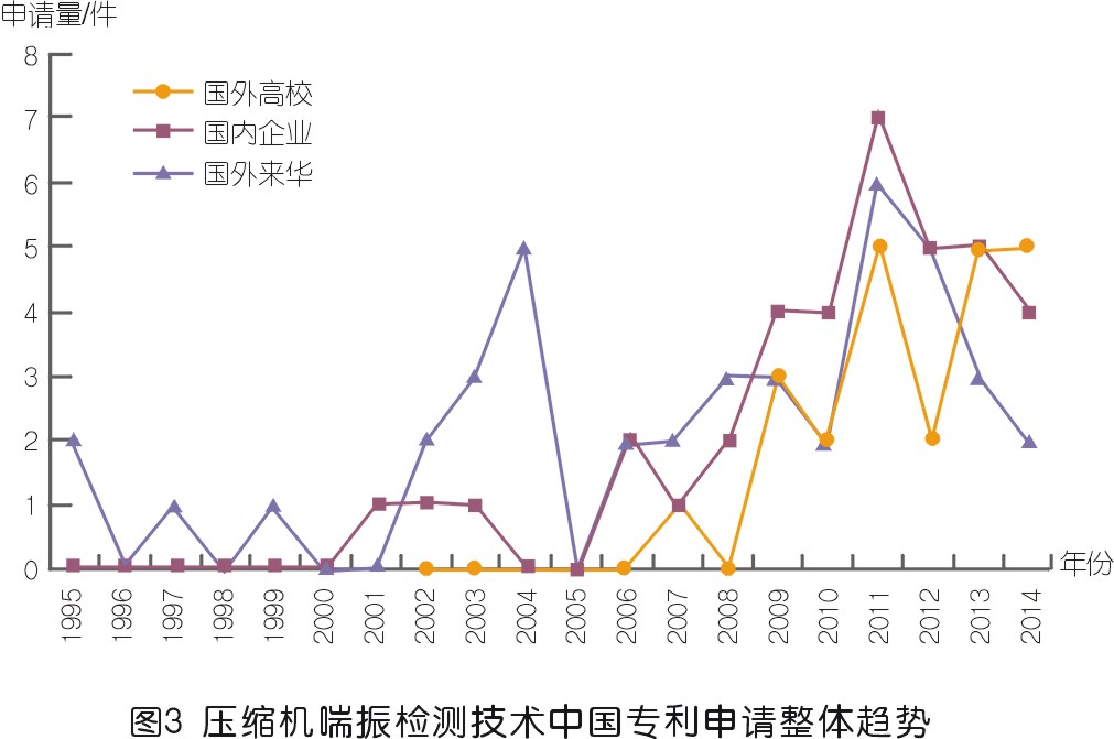 jdb电子游戏平台网站
喘振检测技术专利发展综述