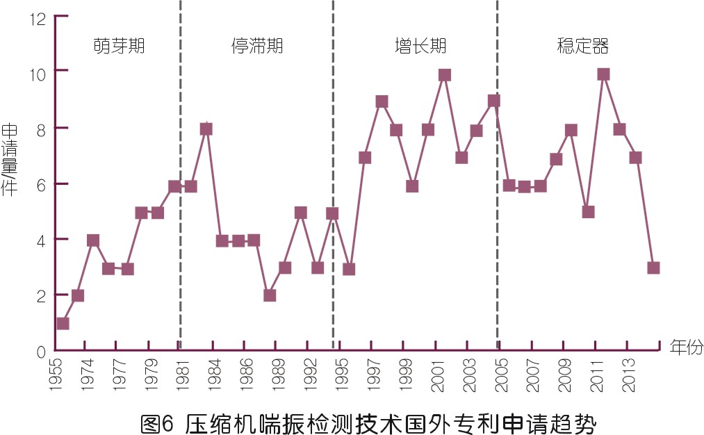 jdb电子游戏平台网站
喘振检测技术专利发展综述