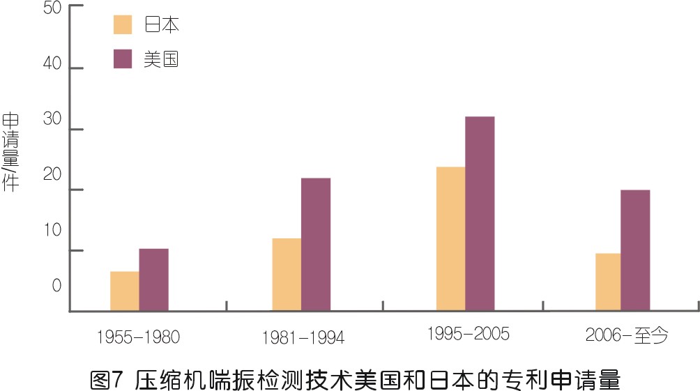 jdb电子游戏平台网站
喘振检测技术专利发展综述