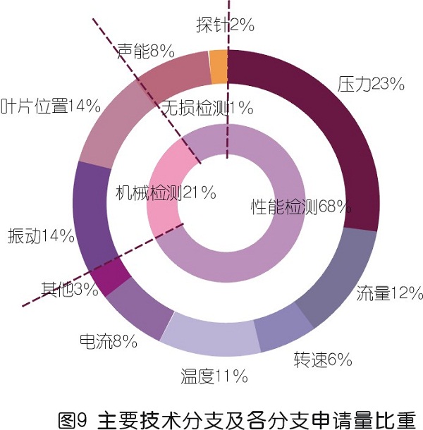 jdb电子游戏平台网站
喘振检测技术专利发展综述