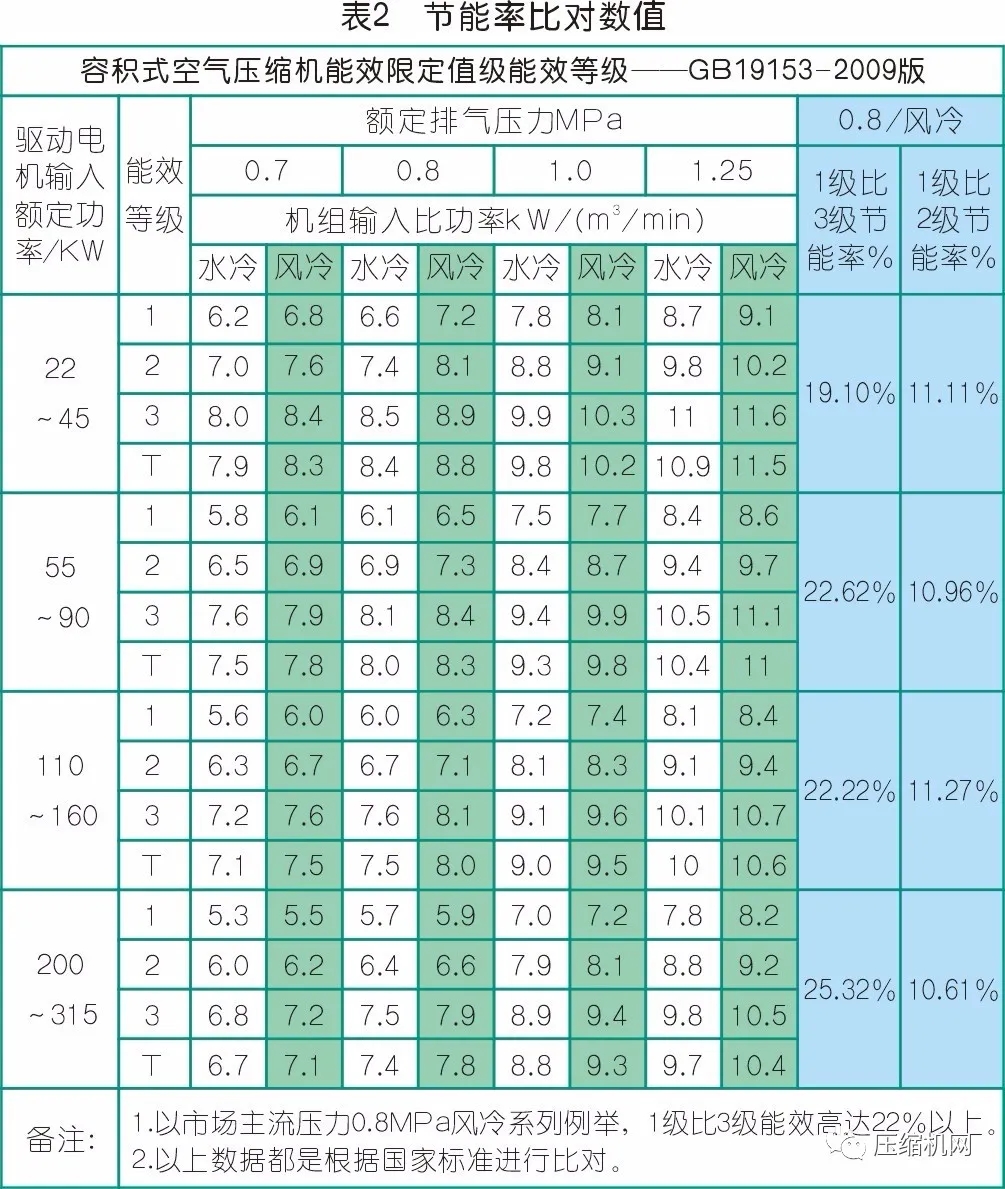 数据见真章→空压机节能改造案例两则