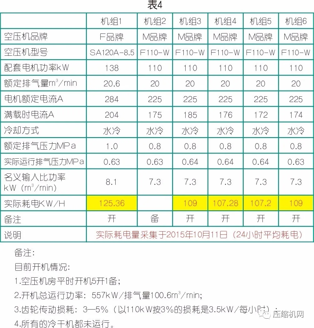 数据见真章→空压机节能改造案例两则