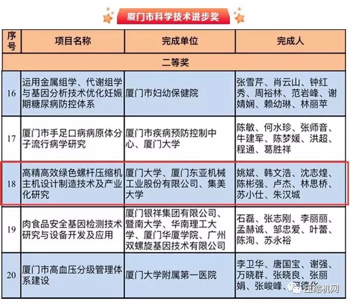 捷豹螺杆机研发团队荣获厦门市科技进步奖