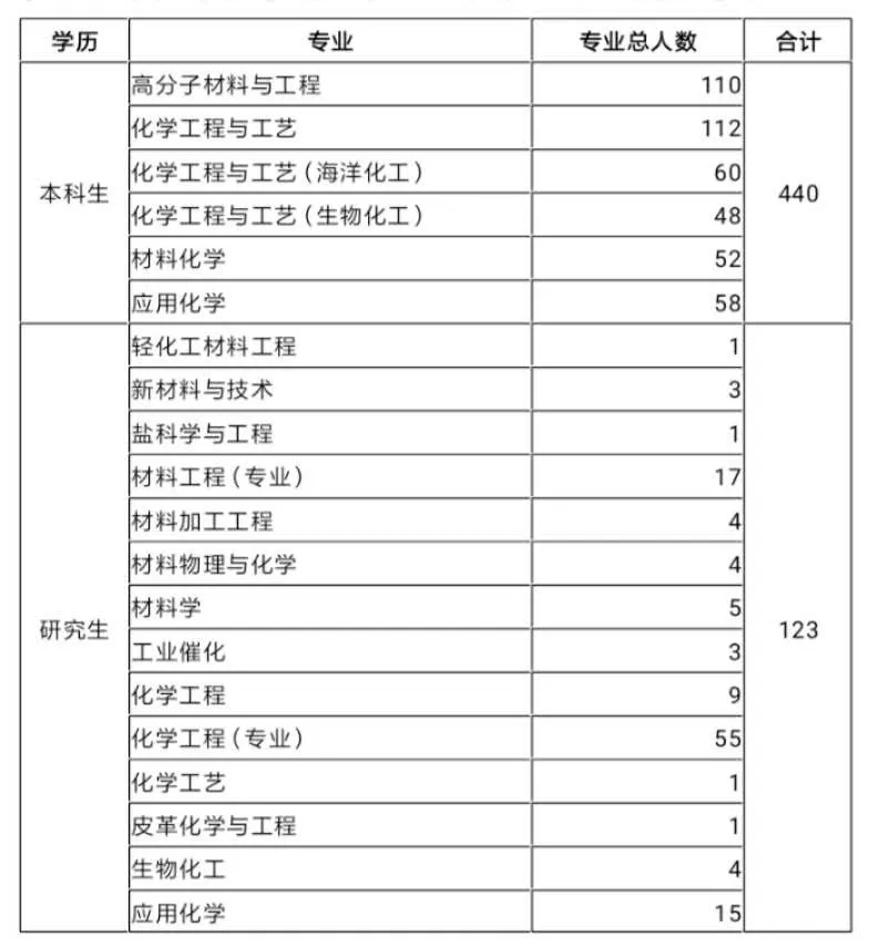 化工与材料学院有关化企招聘就业工作的通知