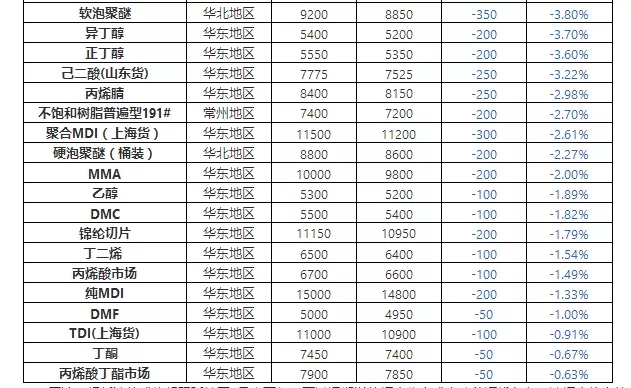 沙特阿美史诗并购,化工品遭遇暴跌