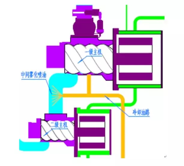 为什么两级压缩永磁螺杆空压机的节能效果这么突出?