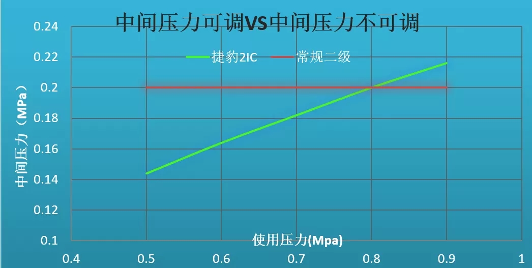 为什么两级压缩永磁螺杆空压机的节能效果这么突出?