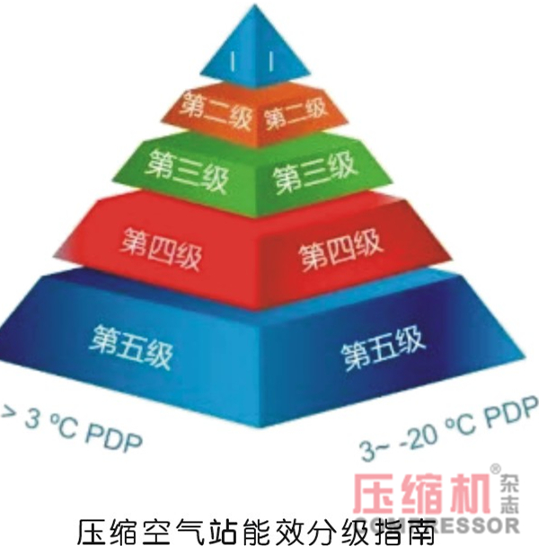 空压站能效分级在节能上的应用与价值