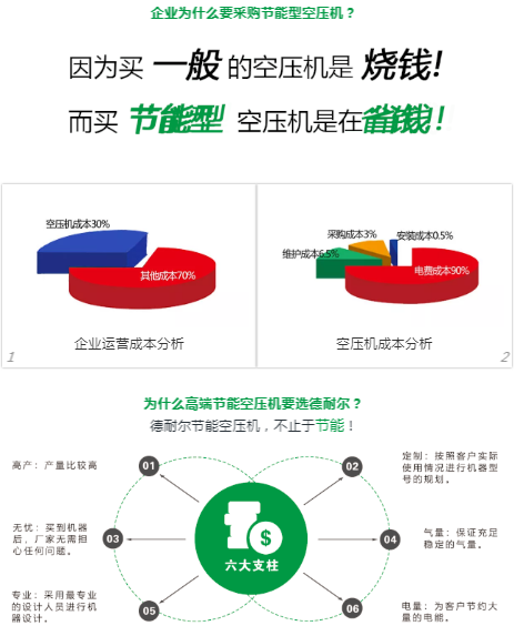 德耐尔空压机客户体验实录:双级压缩更高效更节能