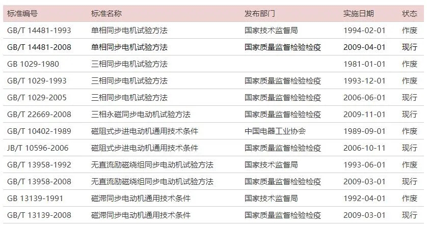 最全电机试验方法国家标准