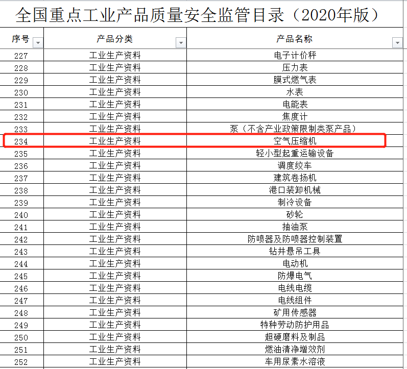 空压机行业已列入《全国重点工业产品质量安全监管目录(2020年版)》