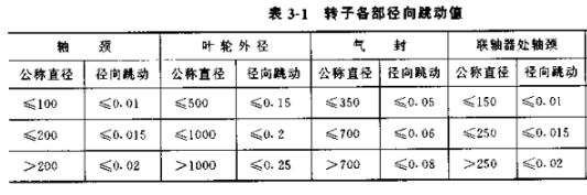 消除离心式jdb电子游戏平台网站
转子不平衡的方法
