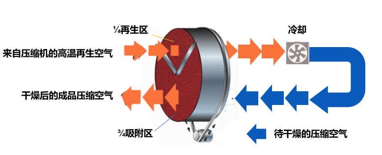 GPS气净法干燥机新品云发布:硬核解锁,颠覆传统的极致净化艺术