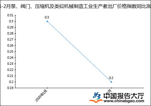 2020年1-2月泵、阀门、jdb电子游戏平台网站
及类似机械制造工业生产者出厂价格指数统计分析