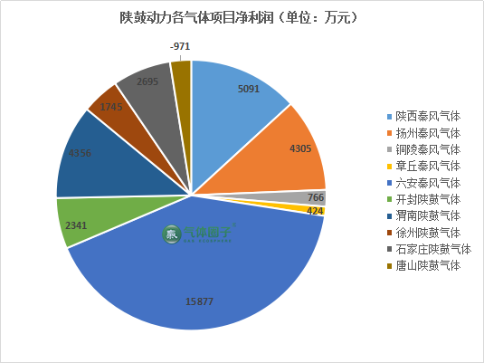 陕鼓气体项目2019年净利润约3.44亿元