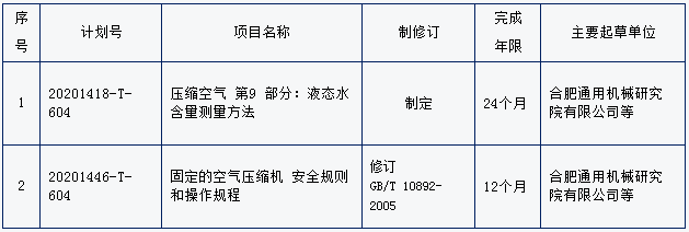 国家标准委下达2020年jdb电子游戏平台网站
国家标准制修订计划(第一批)