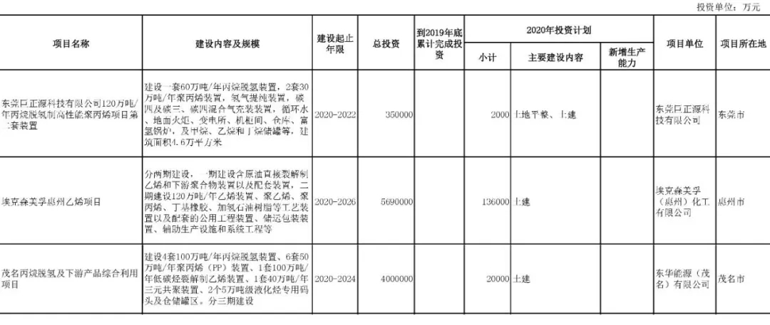 jdb电子游戏平台网站
行业快讯：总投资37万亿！25省重点建设项目出炉，涉及哪些化工项目？