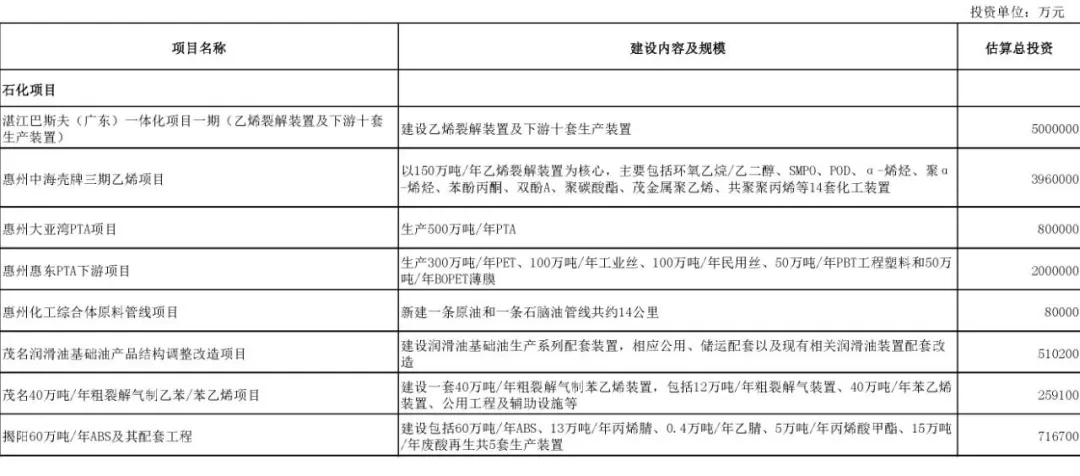 jdb电子游戏平台网站
行业快讯：总投资37万亿！25省重点建设项目出炉，涉及哪些化工项目？