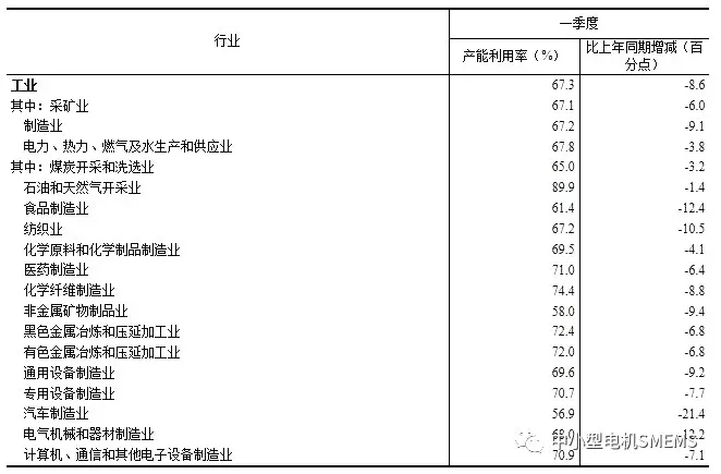 2020年一季度全国工业产能利用率为67.3%