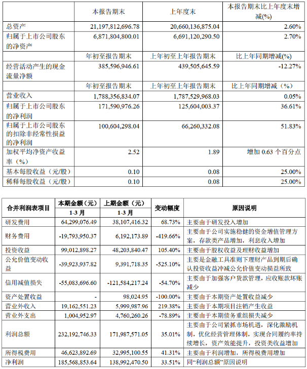 jdb电子游戏平台网站
上市公司2020年第一季度业绩报告(合集)
