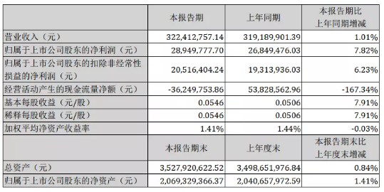 jdb电子游戏平台网站
工业经济:汉钟精机2020年第一季度净利润同比增长