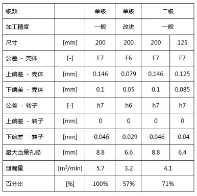 解决内泄漏:加工精度对压缩性能的影响