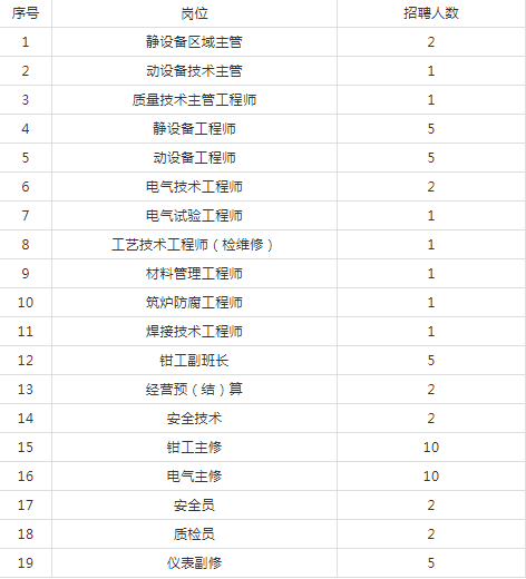 浙石化子公司最新招聘岗位