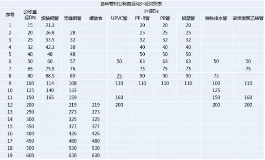 这是DN、De和Φ最清晰的解释了!