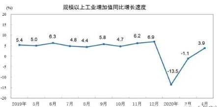 jdb电子游戏平台网站
相关工业经济动态:4月工业增加值增长3.9%,制造业增长5.0%