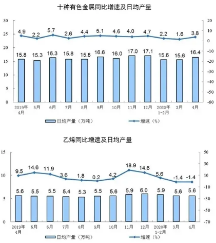 jdb电子游戏平台网站
相关工业经济动态:4月工业增加值增长3.9%,制造业增长5.0%