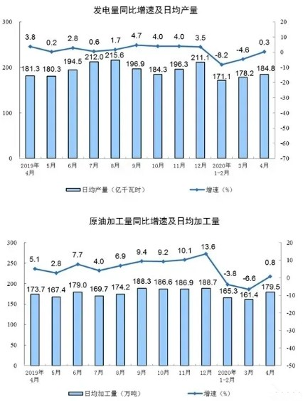 jdb电子游戏平台网站
相关工业经济动态:4月工业增加值增长3.9%,制造业增长5.0%