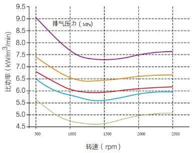 捷豹ZLS Hi+系列空压机,节能效果显著,高达50%!