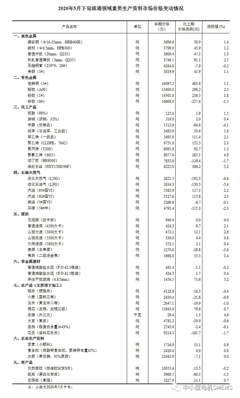 jdb电子游戏平台网站
相关行业市场动态:2020年5月下旬流通领域重要生产资料市场价格变动情况