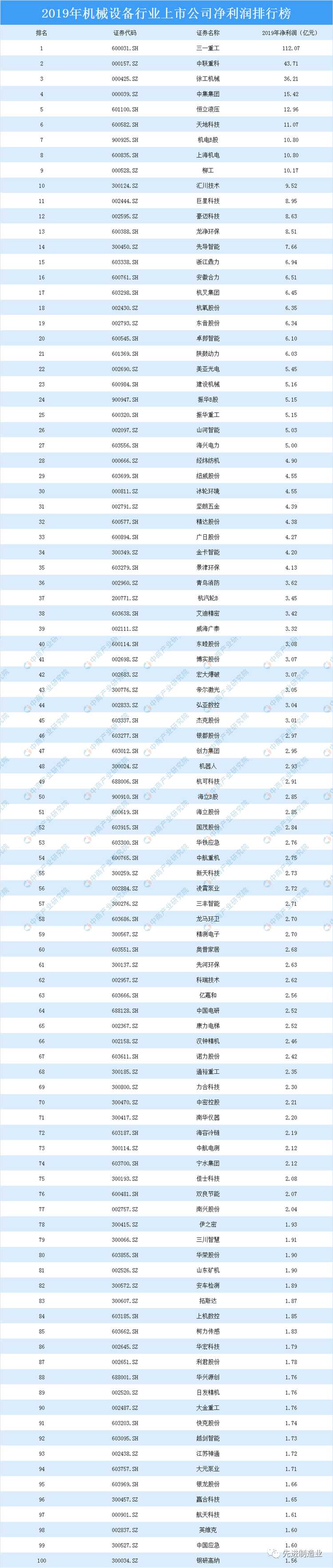jdb电子游戏平台网站
市场动态:看看空压机及相关企业排名如何?2019机械设备行业上市公司营业收入及净利润排行榜