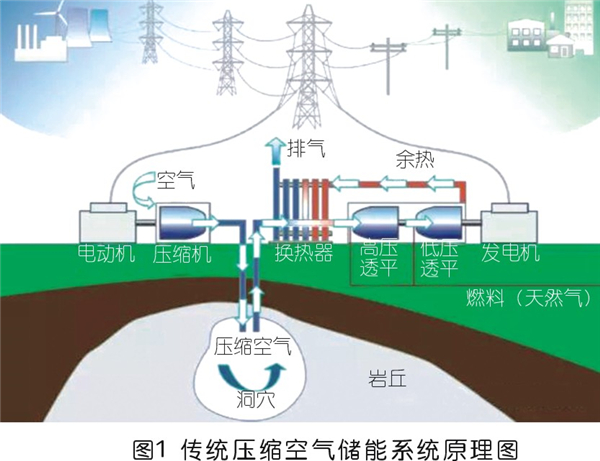 压缩空气储能技术发展现状及前景