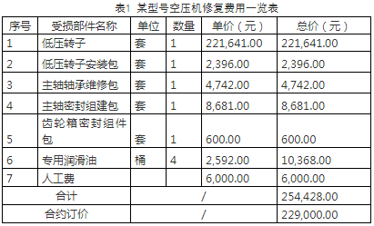 空压机明明买了保险,出事后保险公司却不赔!就当花23万买个教训
