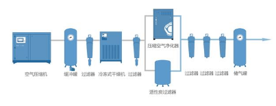 塑料瓶生产中的很多缺陷由压缩空气造成,选择合适的后处理设备尤为重要