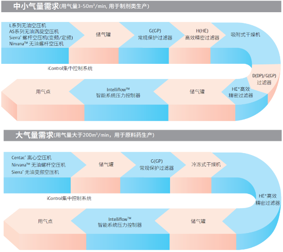 英格索兰空压机制药行业白皮书