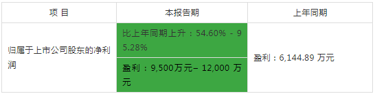 jdb电子游戏平台网站
企业动态:2020上半年业绩预告,先围观一下鲍斯股份的大惊喜