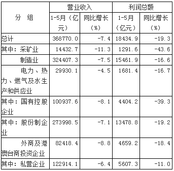 jdb电子游戏平台网站
行业工业经济:2020年1—5月全国规模以上工业企业利润下降19.3%,制造业利润下降16.6%